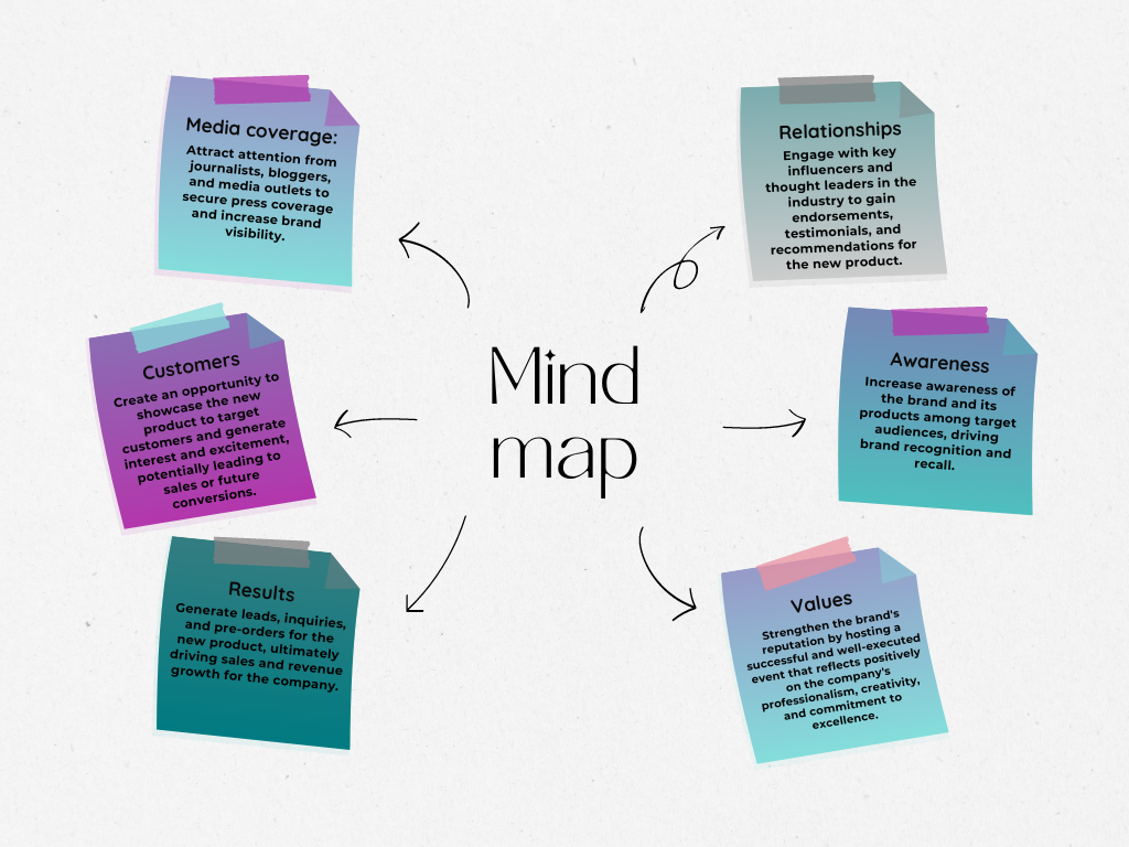 Mind map graph illustrating product launch goals.